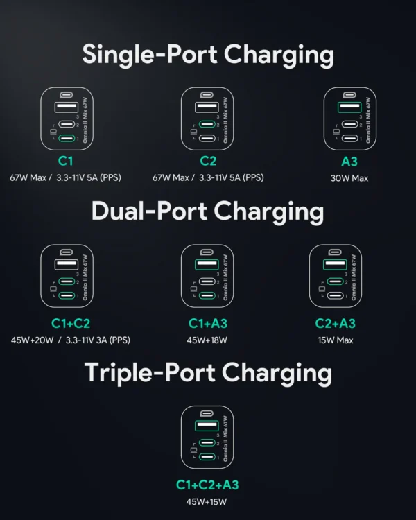 AUKEY Charger Multi Port Type C and USB A 67W GAN PD 3.0 PPS PA-B6U - Gambar 9